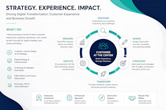 design ai powered customer journeys and cx strategy