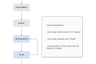 design and optimize your jira workflow