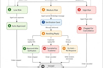 build ai agents and fastapi backend for business automation
