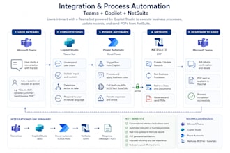 automate your netsuite processes using a teams chatbot
