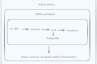 design custom etl pipelines in python and sql