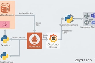 setup grafana dashboards and build custom prometheus exporters