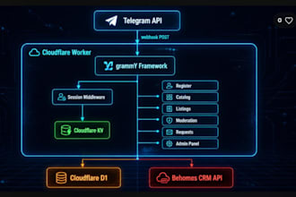 custom telegram bots and API integrations for your business