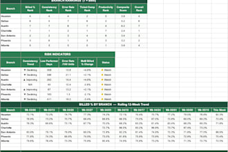 build a KPI dashboard for construction and field service businesses