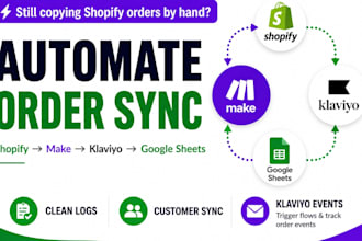 automate shopify orders with make and klaviyo