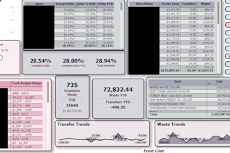 create power bi dashboards, dax models, and fabric data pipelines