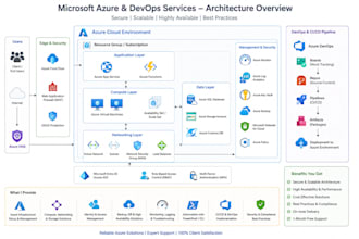 be your microsoft azure and devops engineer