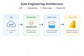 build azure data engineering pipelines using pyspark and sql