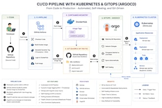 build a kubernetes gitops cicd pipeline with argocd