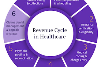 help you in your overall US healthcare end to end needs