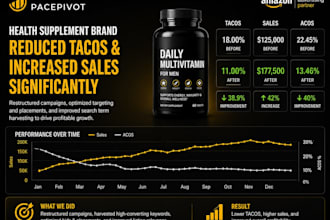 optimize amazon PPC campaigns for higher roas