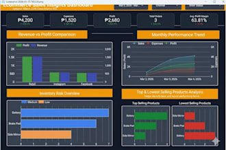 automate your e commerce sales dashboard in looker studio