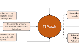 create smart disease surveillance and monitoring dashboards