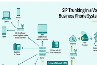 set up sip trunk , 3cx voip system and auto dialer solution