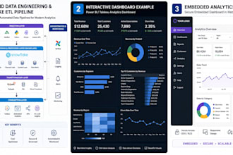 build scalable snowflake etl pipelines, data engineering and data analytics