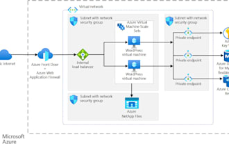 design, migrate, and optimize, your cloud architecture