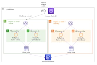 be your AWS certified cloud solution architect