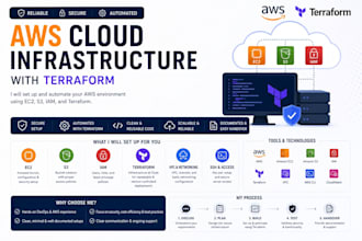 set up AWS cloud infrastructure using ec2, s3, iam, and terraform