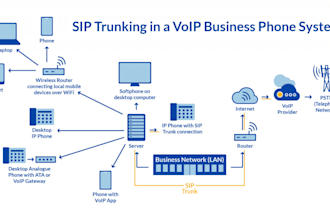 setup auto dailer sip trunk and sip trunk provider for outbound and inbound call