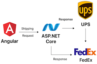 integrate usps ups fedex shipping API for tracking, automation and logistics