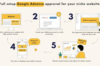full setup google adsense approval for your niche website