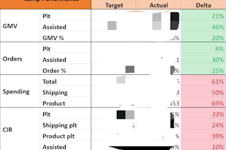help with data analysis projection and strategization