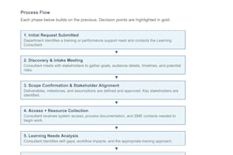 create professional sops, job aids, and training documents