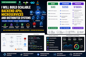 build backend apis, microservices and distributed systems