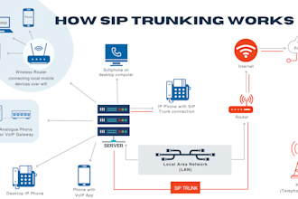 setup USA sip routes voip, auto dailer and sip trunk provider