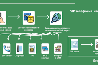 setup auto dailer sip trunk and sip trunk provider for outbound and inbound call