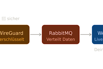 softwareentwicklung in rust im bereich iiot
