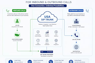 set up usa sip trunk with 3cx for call center