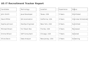do US IT recruitment sourcing and HR operations support