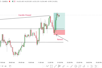 candle closed and retest trading strategy