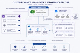 build custom dynamics 365 plugins,power automate workflows