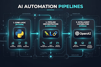 build a custom ai automation pipeline