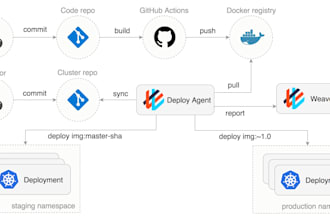automate deployment using github actions
