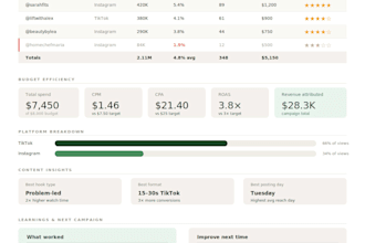 manage your entire influencer marketing campaign