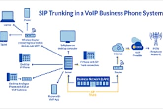 provide sip trunking termination for USA UK australia sip trunk provider