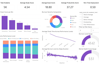 analyse your data and provide actionable insights