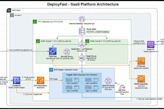 deploy your website or application on AWS ec2