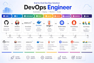 be your devops engineer for docker, kubernetes, terraform, AWS and azure