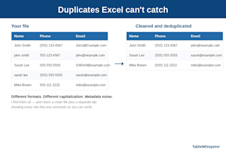 clean the duplicate data from your spreadsheet