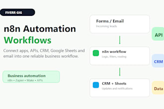 build an n8n automation workflow for your business