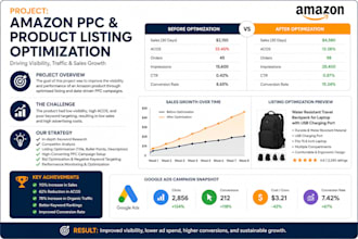 amazon fba virtual assistant  amazon google PPC