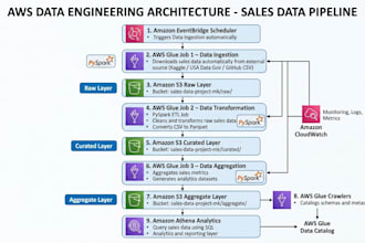 create end to end AWS data pipelines using s3 glue athena and lambda