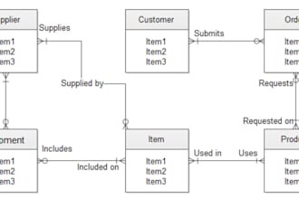 design your mysql or postgresql database schema and optimize sql queries