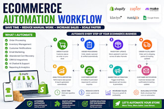 automate your shopify ecommerce business  with ai, workflow automation