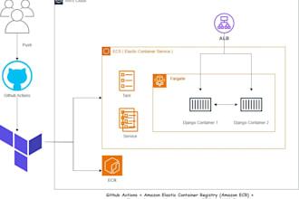 deploy AWS eks or ecs clusters using terraform