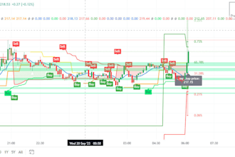 write, modify or merge any tradingview pine script indicator or strategy